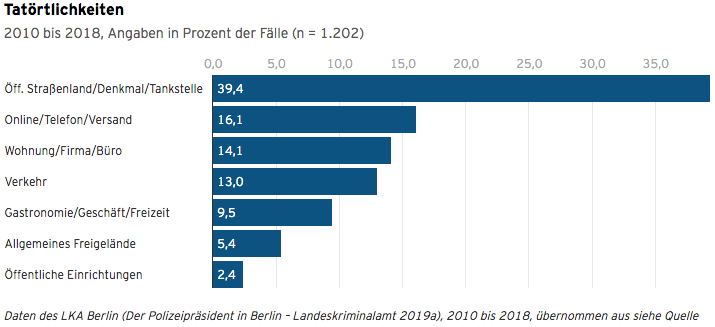 I luoghi dove omosessuali e transessuali vengono più colpiti a Berlino. Fonte: Berliner Monitoring Trans- und homophobe Gewalt