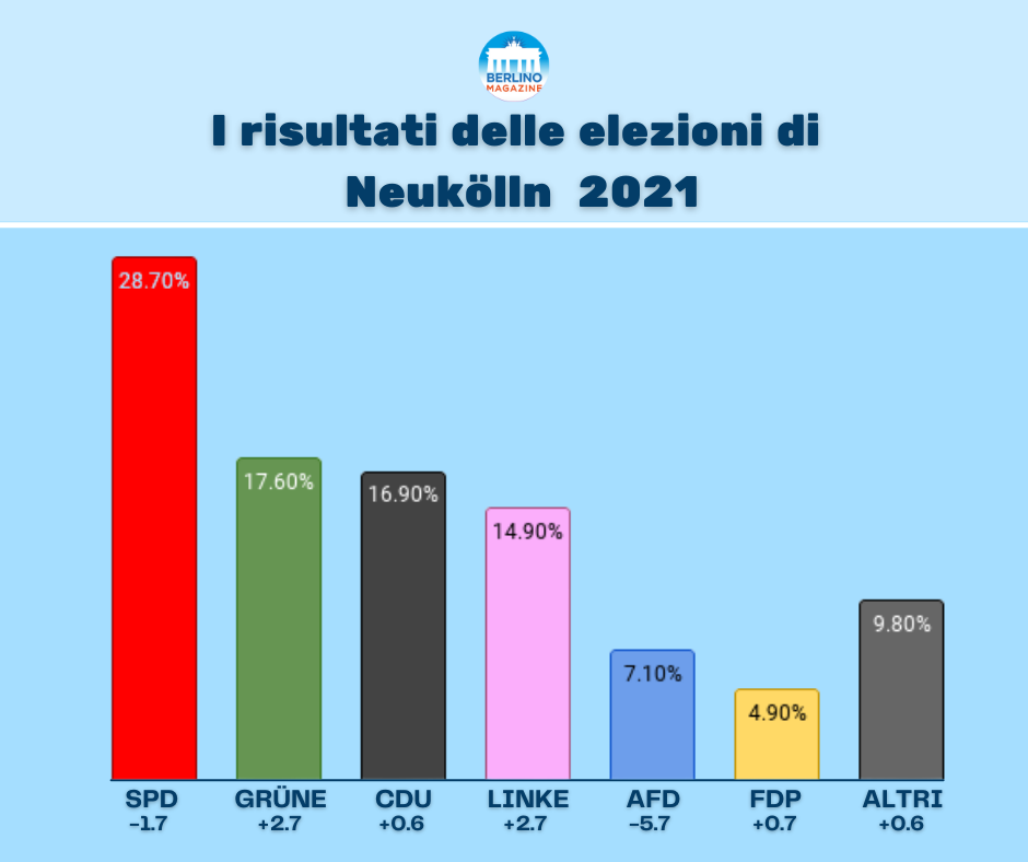 Elezioni di Berlino 2021 - Risultati nel distretto di Neukölln