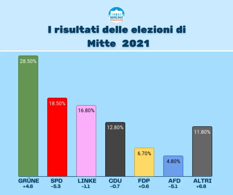 Elezioni di Berlino 2021 - Risultati nel distretto di Mitte