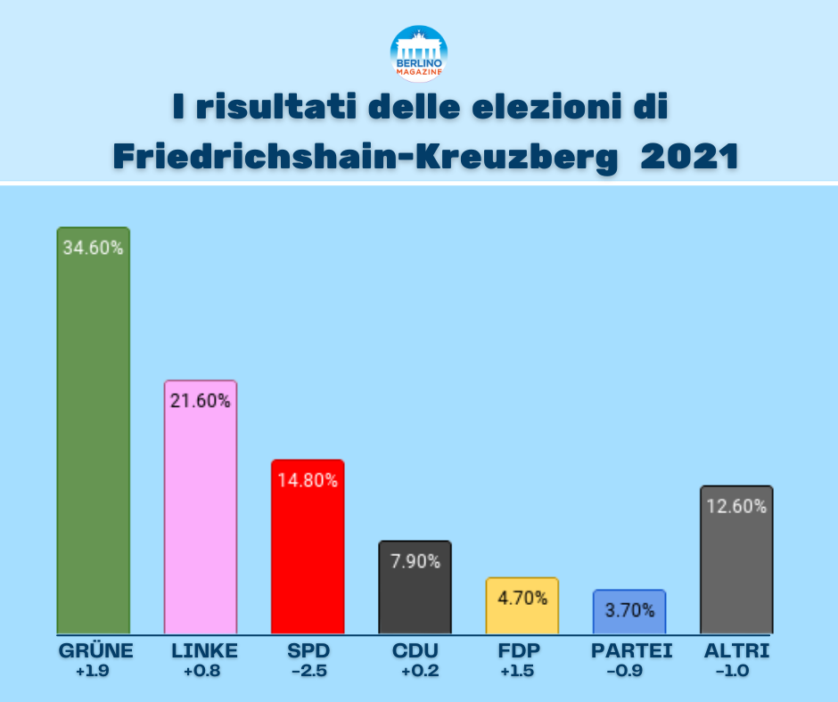 Elezioni di Berlino 2021 - Risultati nel distretto di Friedrichshain-Kreuzberg