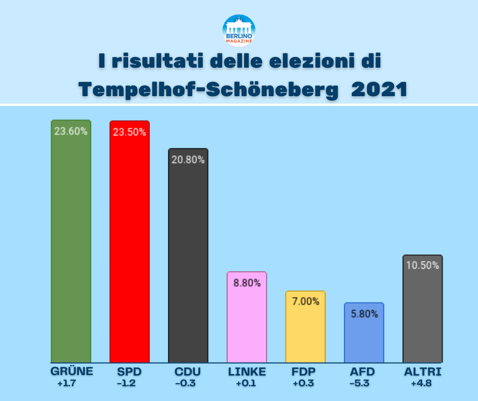 Elezioni di Berlino 2021 - risultati nel distretto di Tempelhof-Shöneberg