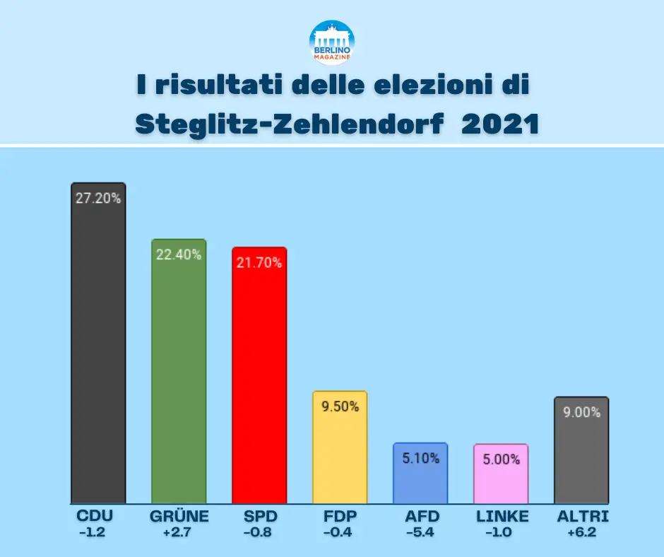 Elezioni di Berlino 2021 - risultati nel distretto di Steglitz-Zehlendorf