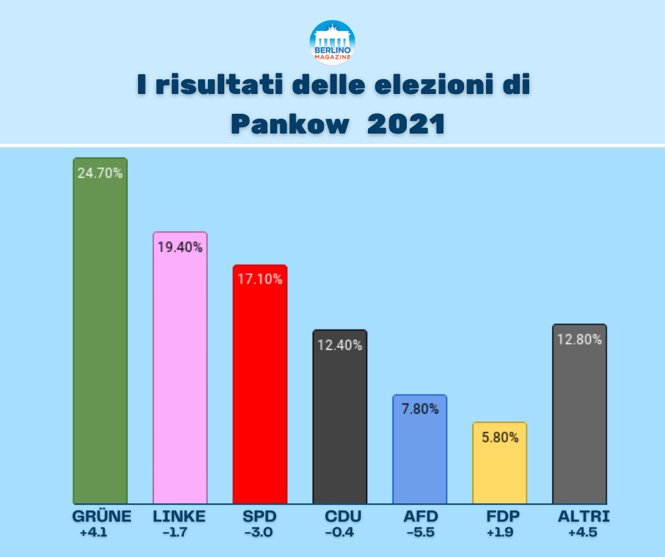 Elezioni di Berlino 2021 - risultati nel distretto di Pankow
