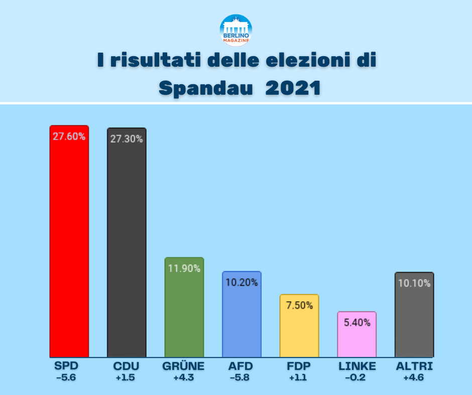Elezioni di Berlino 2021 - Risultati nel distretto di Spandau