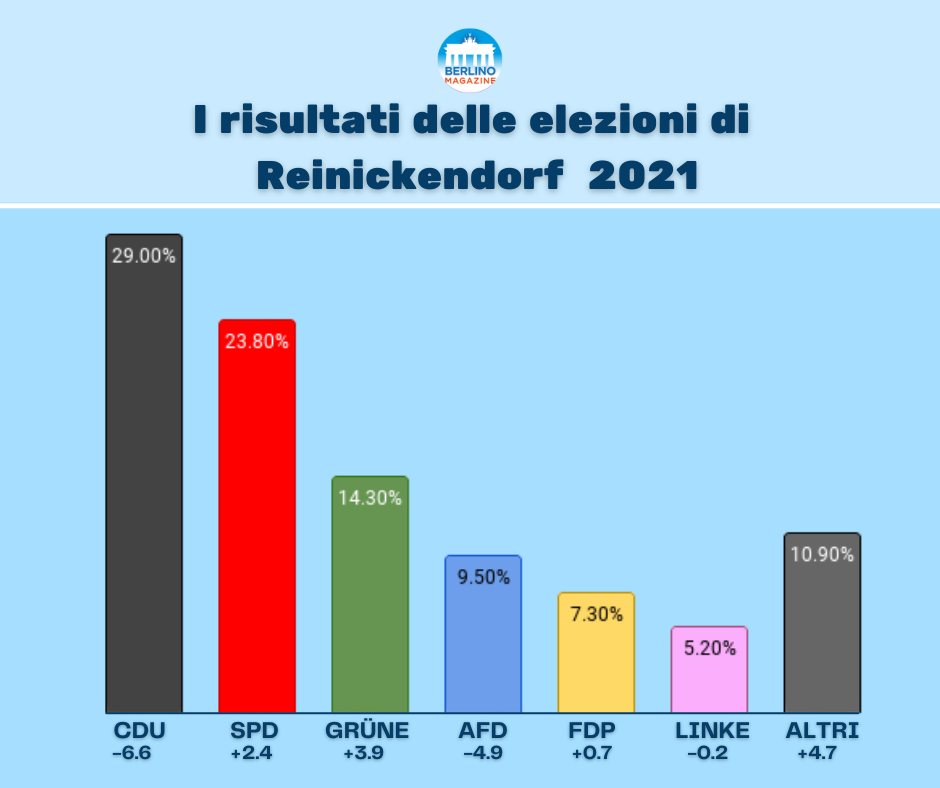 Elezioni di Berlino 2021 - risultati nel distretto di Reinickendorf