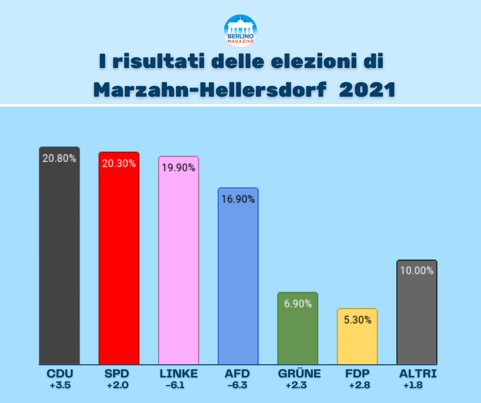 Elezioni di Berlino 2021 - Risultati nel distretto di Marzhan-Hellersdorf