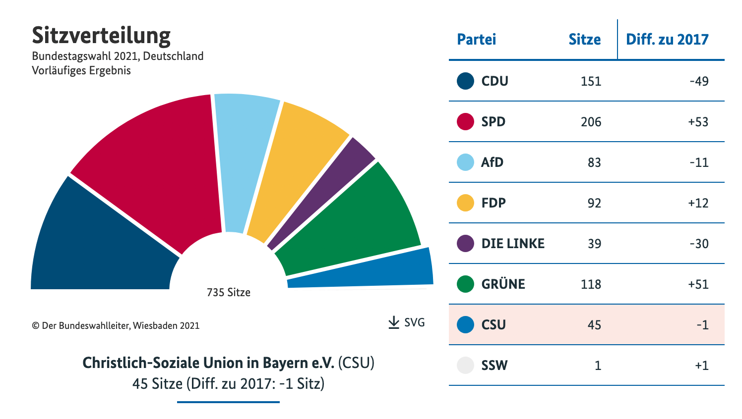 Risultati elezioni in Germania 2021 ©Der Bundeswahlleiter, Wiesbaden 2021