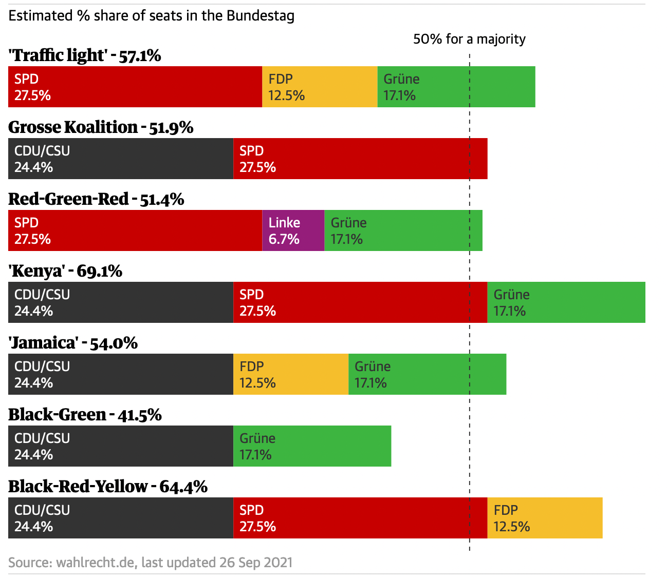 Percentuali ottenute dalle varie coalizioni Fonte: Wahlrecht.de