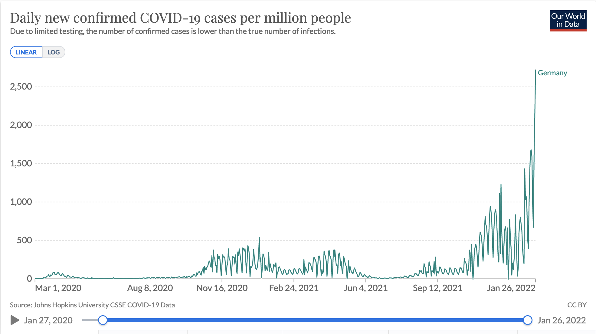 L'aumento della curva dei contagi in Germania. Fonte: Our World in Data https://ourworldindata.org/covid-cases