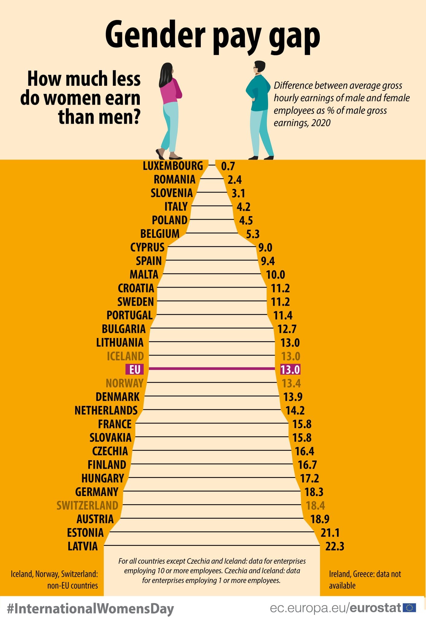 Gender Pay Gap (https://ec.europa.eu/eurostat/statistics-explained/index.php?title=Gender_pay_gap_statistics&fbclid=IwAR17C6yWcDpNdvYz0HSvUfArzMI9Ty30gS_XWGm4L8gzXU5ZjZVErHFmLUA)