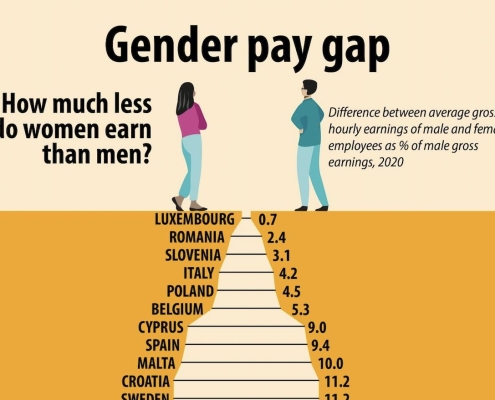 Gender pay gap / Gender gap dei salari (https://ec.europa.eu/eurostat/statistics-explained/index.php?title=Gender_pay_gap_statistics&fbclid=IwAR17C6yWcDpNdvYz0HSvUfArzMI9Ty30gS_XWGm4L8gzXU5ZjZVErHFmLUA)
