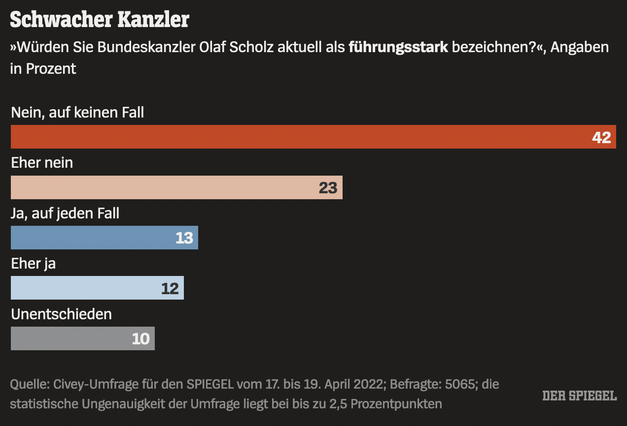 Il sondaggio pubblicato sulla testata tedesca Spiegel